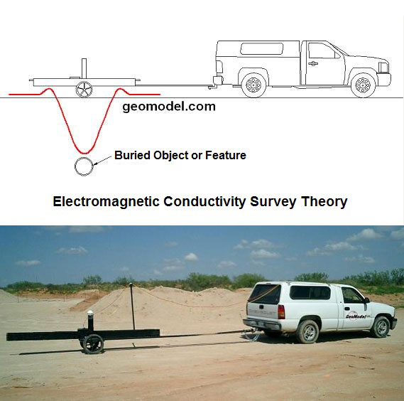 Theory of EM31-DL provided by GeoModel, Inc.