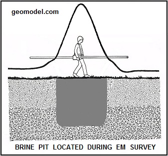 Theory of EM31-DL over a brine pit provided by GeoModel, Inc.